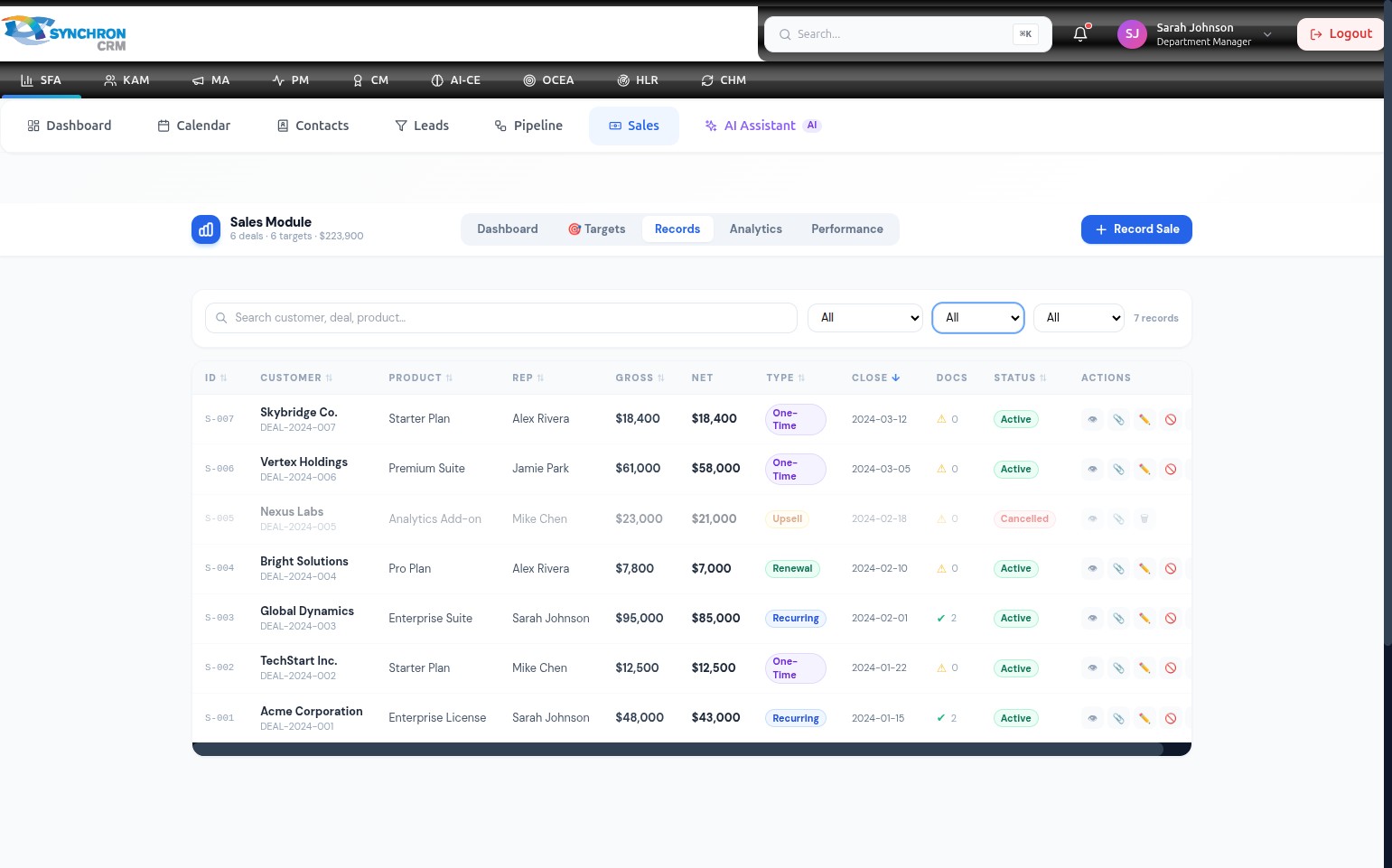 Sales Records table showing 7 records with columns for ID, Customer, Product, Rep, Gross, Net, Type, Close, Docs, Status, and Actions, with various status badges like Active, Recurring, One-Time, Renewal, and Upsell